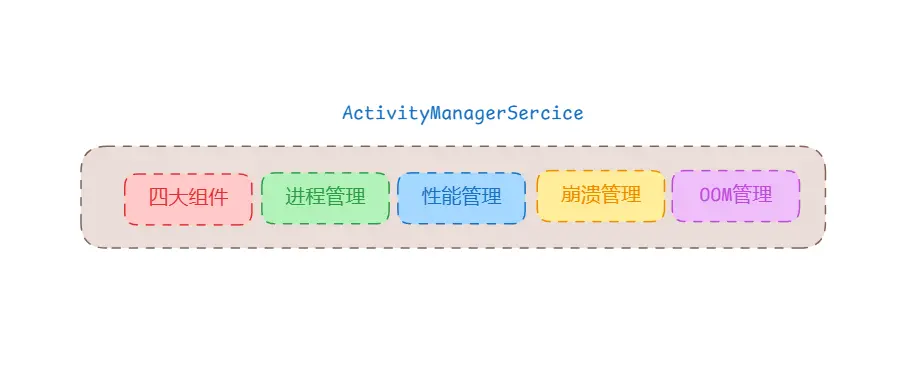 App管理服务-ActivityManagerService thumbnail