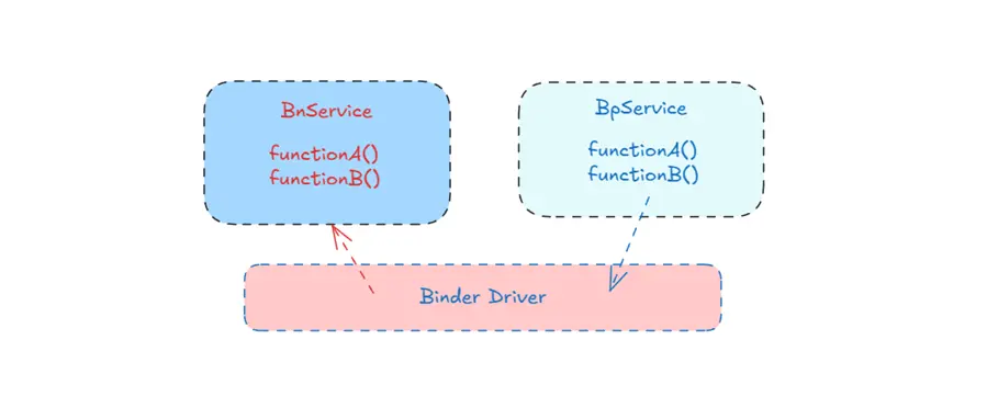 Binder和服务 banner