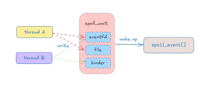 Handler唤起的基础--eventfd和epoll thumbnail