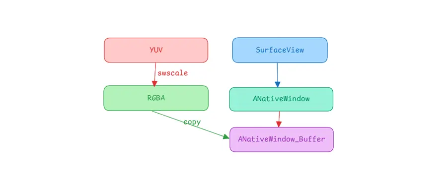 FFmpeg解码视频YUV thumbnail