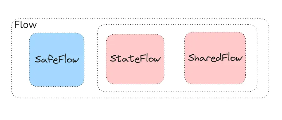SharedFlow、StateFlow、SafeFlow的区别 banner