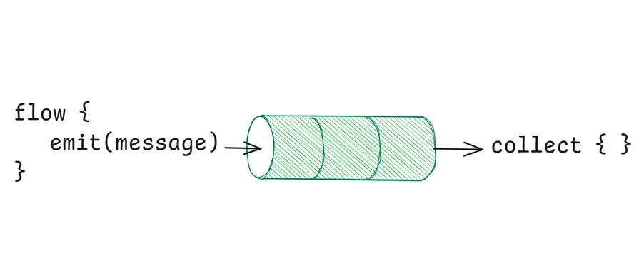 协程数据流Flow thumbnail