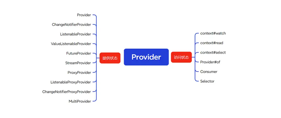 Flutter状态管理框架Provider banner