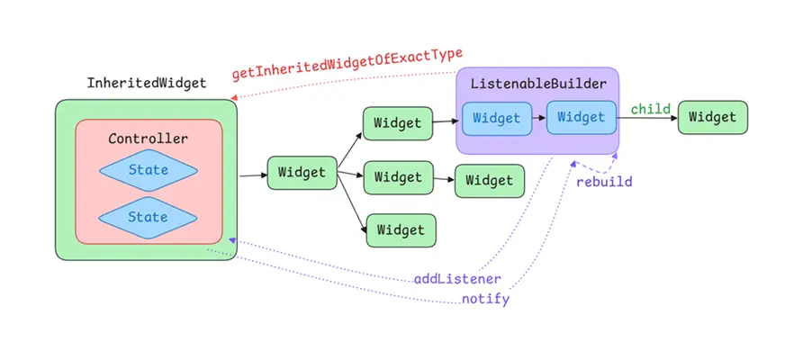 Flutter状态管理 banner