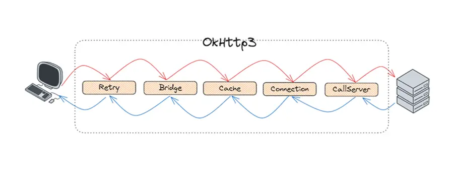 OkHttp3整体源码分析 banner