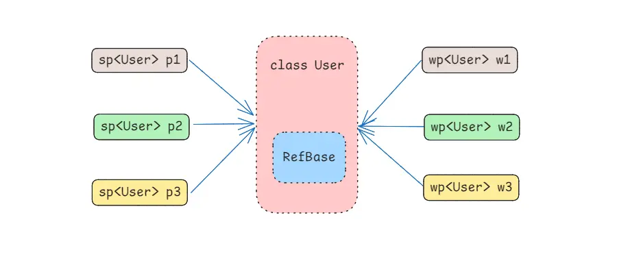 Android智能指针 banner