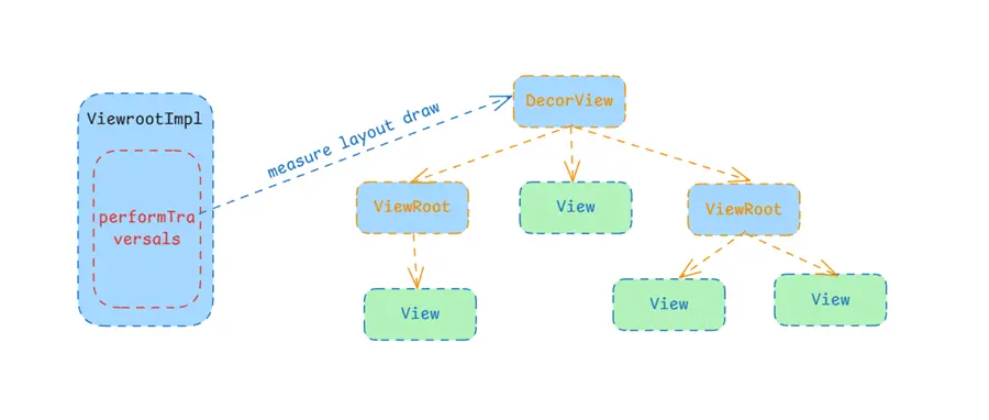 View的绘制流程 banner