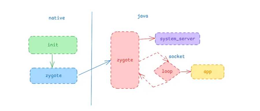 Java进程祖先-zygote服务 banner