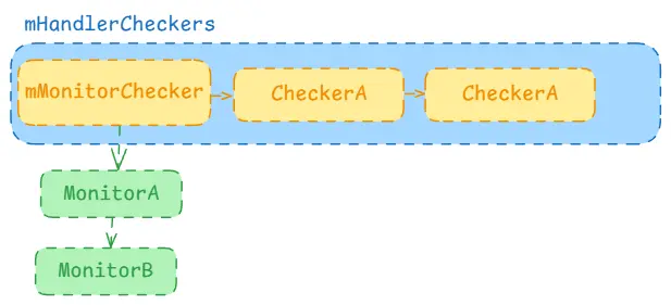 HandlerChecker
